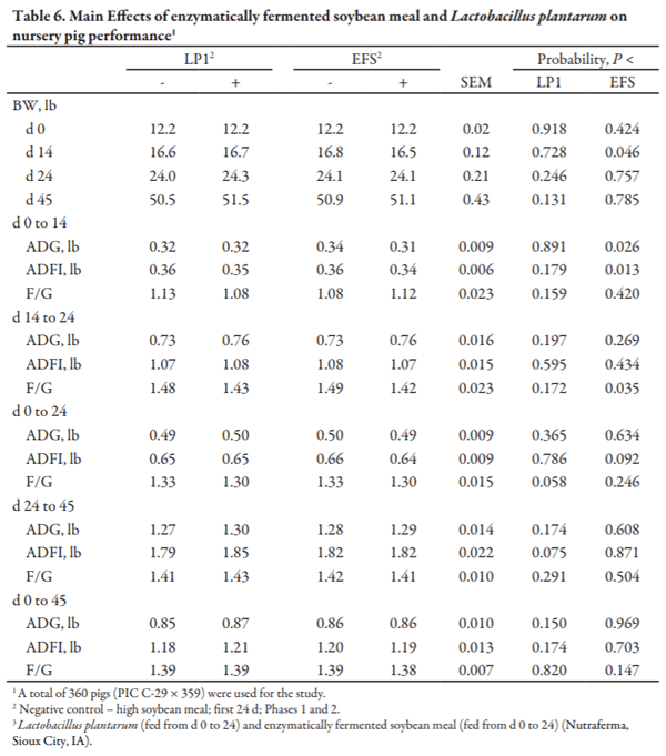 Effect of Enzymatically Fermented Soybean Meal and Lactobacillus Plantarum on Nursery Pig Performance - Image 6