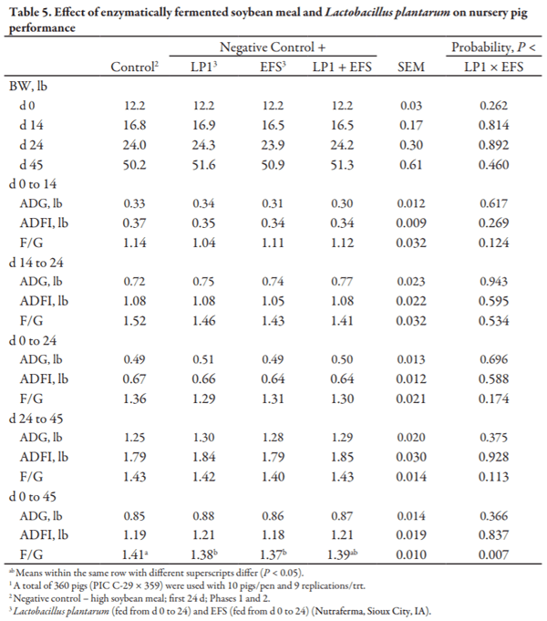 Effect of Enzymatically Fermented Soybean Meal and Lactobacillus Plantarum on Nursery Pig Performance - Image 5