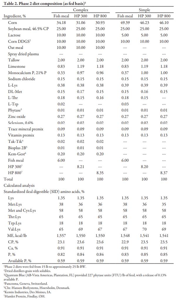 Effect of Diet Complexity and Specialty Protein Source on Nursery Pig Performance - Image 2