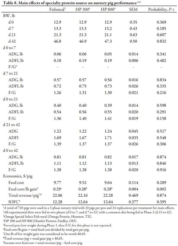 Effect of Diet Complexity and Specialty Protein Source on Nursery Pig Performance - Image 8