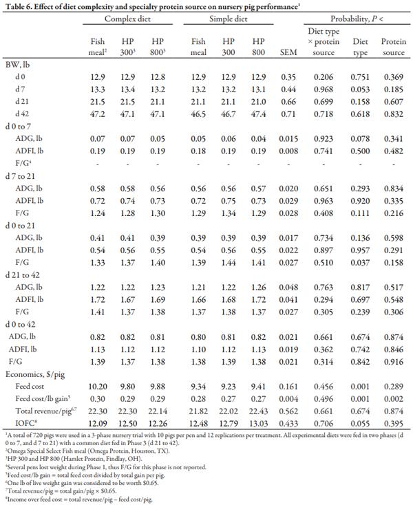 Effect of Diet Complexity and Specialty Protein Source on Nursery Pig Performance - Image 6