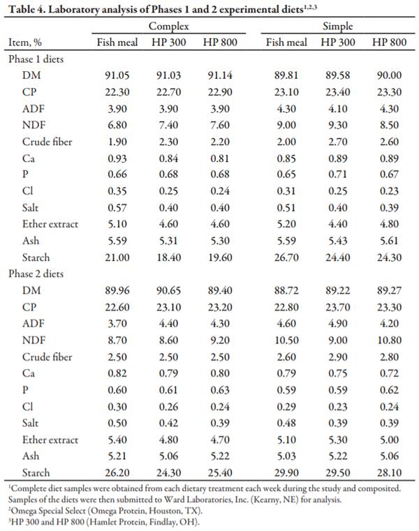 Effect of Diet Complexity and Specialty Protein Source on Nursery Pig Performance - Image 4