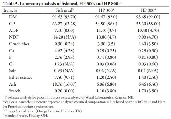 Effect of Diet Complexity and Specialty Protein Source on Nursery Pig Performance - Image 5