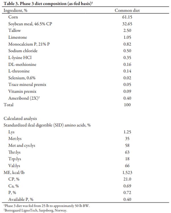 Effect of Diet Complexity and Specialty Protein Source on Nursery Pig Performance - Image 3