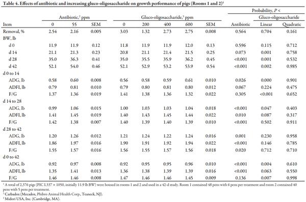 Effects of a Gluco-oligosaccharide on Growth Performance of Nursery Pigs - Image 4