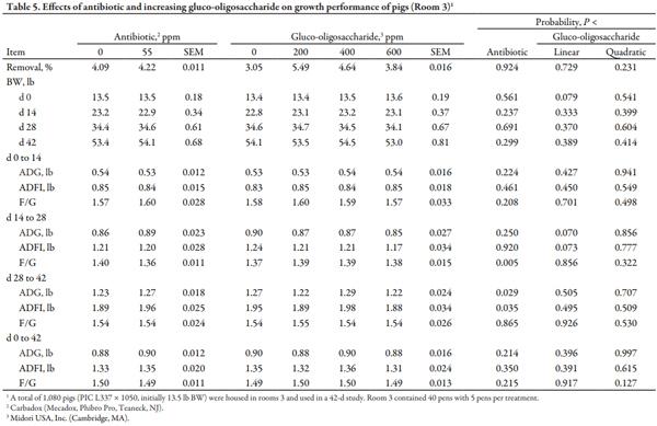 Effects of a Gluco-oligosaccharide on Growth Performance of Nursery Pigs - Image 5