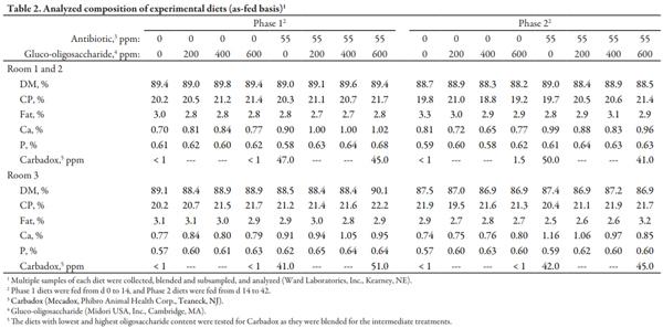 Effects of a Gluco-oligosaccharide on Growth Performance of Nursery Pigs - Image 2