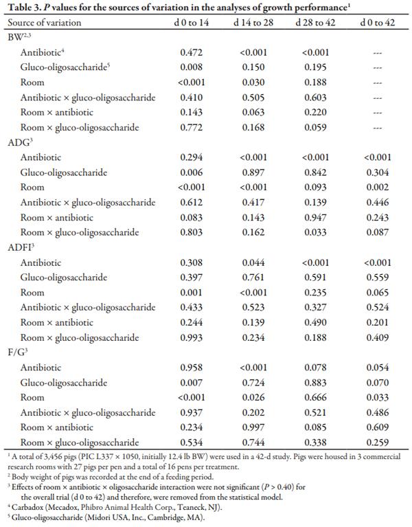Effects of a Gluco-oligosaccharide on Growth Performance of Nursery Pigs - Image 3
