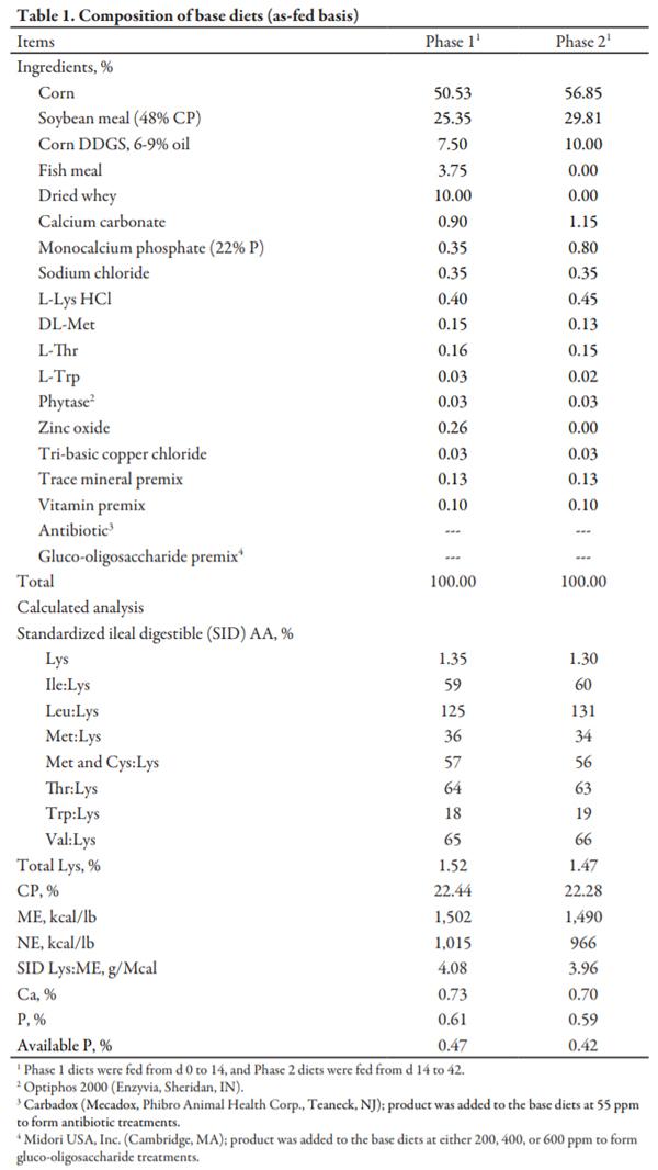 Effects of a Gluco-oligosaccharide on Growth Performance of Nursery Pigs - Image 1