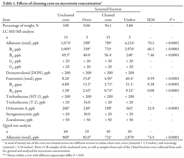 Cleaning Reduces Mycotoxin Contamination in Corn - Image 1