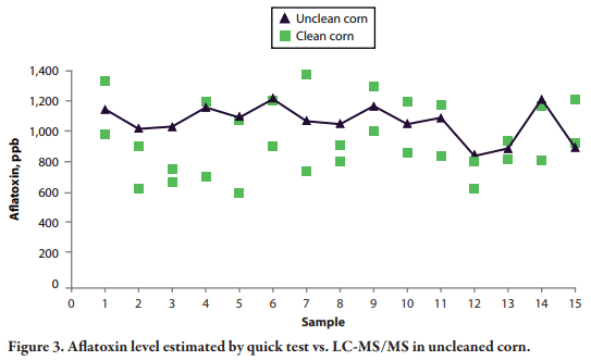 Cleaning Reduces Mycotoxin Contamination in Corn - Image 4