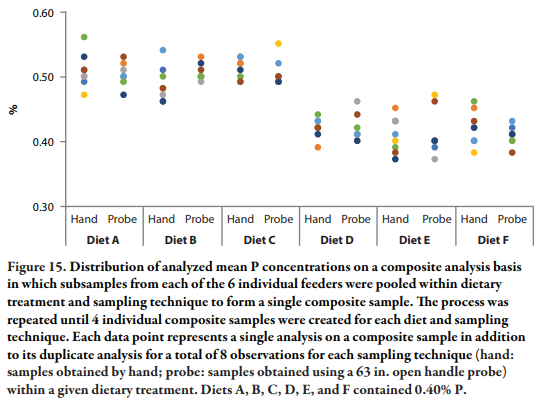 Assessment of Sampling Technique from Feeders on Copper, Zinc, Calcium, and Phosphorus Analysis - Image 22