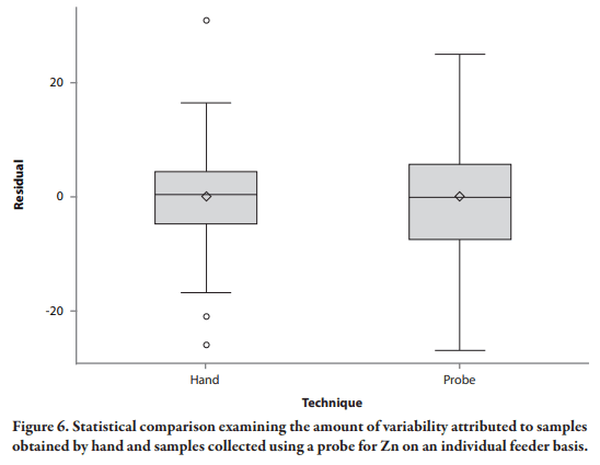 Assessment of Sampling Technique from Feeders on Copper, Zinc, Calcium, and Phosphorus Analysis - Image 12