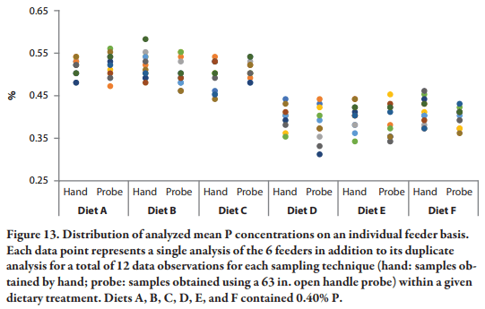 Assessment of Sampling Technique from Feeders on Copper, Zinc, Calcium, and Phosphorus Analysis - Image 20