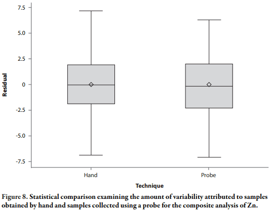 Assessment of Sampling Technique from Feeders on Copper, Zinc, Calcium, and Phosphorus Analysis - Image 15