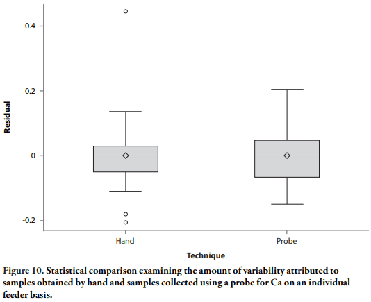 Assessment of Sampling Technique from Feeders on Copper, Zinc, Calcium, and Phosphorus Analysis - Image 17