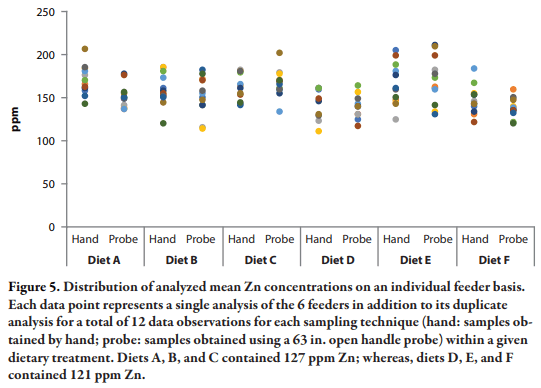 Assessment of Sampling Technique from Feeders on Copper, Zinc, Calcium, and Phosphorus Analysis - Image 11