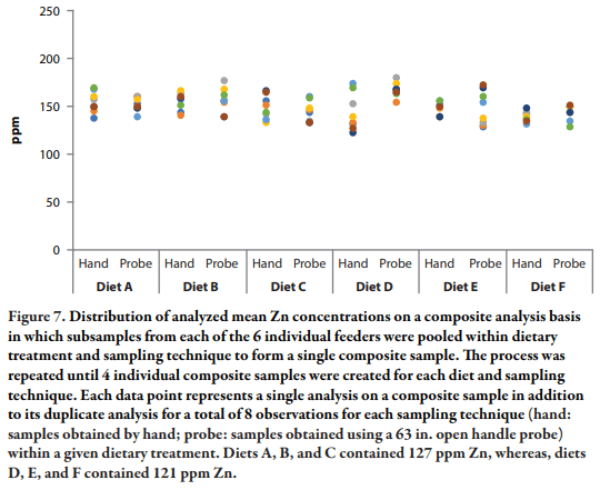 Assessment of Sampling Technique from Feeders on Copper, Zinc, Calcium, and Phosphorus Analysis - Image 13