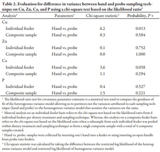 Assessment of Sampling Technique from Feeders on Copper, Zinc, Calcium, and Phosphorus Analysis - Image 3