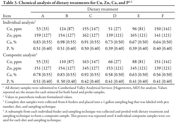 Assessment of Sampling Technique from Feeders on Copper, Zinc, Calcium, and Phosphorus Analysis - Image 4