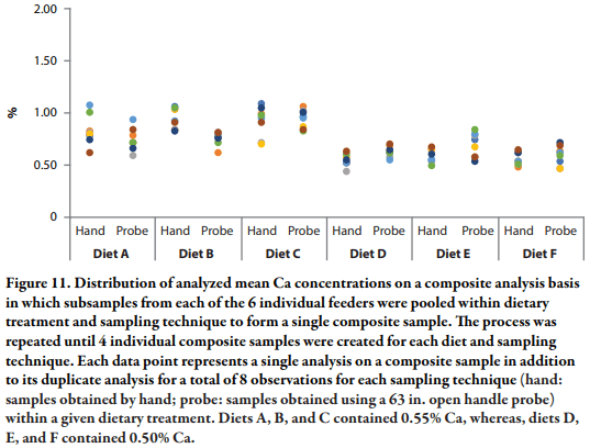Assessment of Sampling Technique from Feeders on Copper, Zinc, Calcium, and Phosphorus Analysis - Image 18
