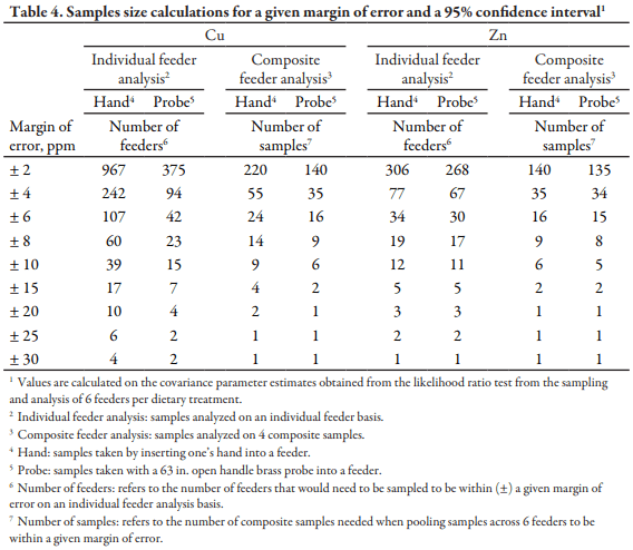 Assessment of Sampling Technique from Feeders on Copper, Zinc, Calcium, and Phosphorus Analysis - Image 5