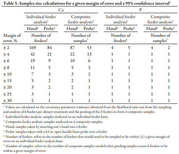 Assessment of Sampling Technique from Feeders on Copper, Zinc, Calcium, and Phosphorus Analysis - Image 6