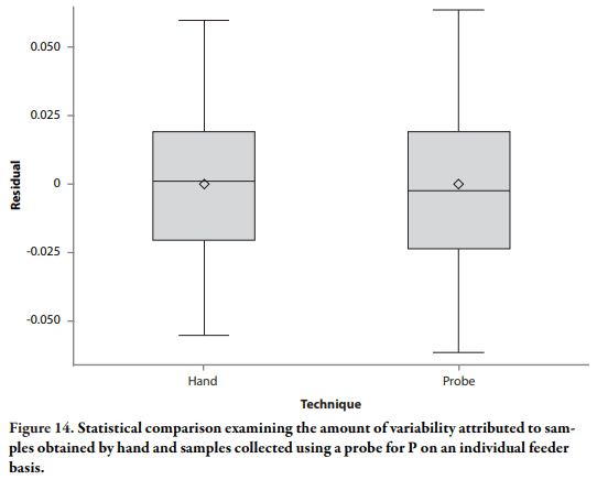 Assessment of Sampling Technique from Feeders on Copper, Zinc, Calcium, and Phosphorus Analysis - Image 21