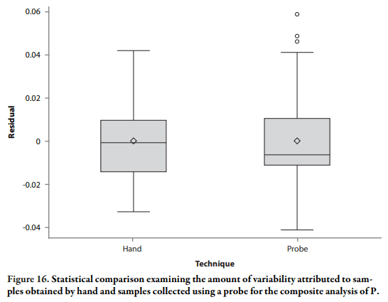 Assessment of Sampling Technique from Feeders on Copper, Zinc, Calcium, and Phosphorus Analysis - Image 23