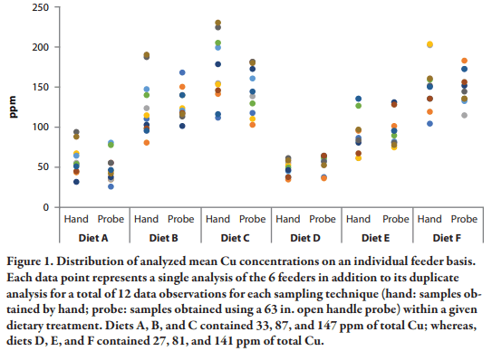 Assessment of Sampling Technique from Feeders on Copper, Zinc, Calcium, and Phosphorus Analysis - Image 7