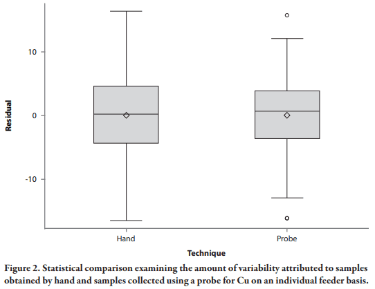 Assessment of Sampling Technique from Feeders on Copper, Zinc, Calcium, and Phosphorus Analysis - Image 8