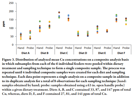 Assessment of Sampling Technique from Feeders on Copper, Zinc, Calcium, and Phosphorus Analysis - Image 9
