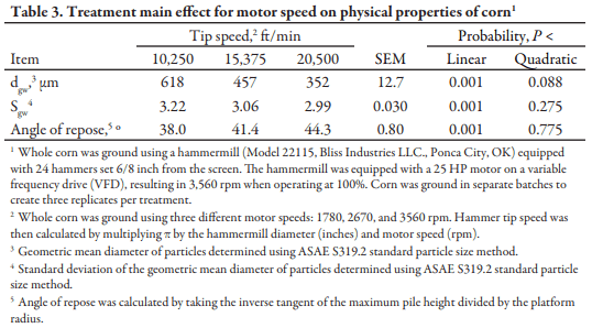 The Effect of Hammermill Screen Hole Diameter and Hammer Tip Speed on Particle Size and Flowability of Ground Corn - Image 4