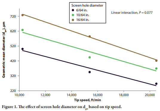 The Effect of Hammermill Screen Hole Diameter and Hammer Tip Speed on Particle Size and Flowability of Ground Corn - Image 5