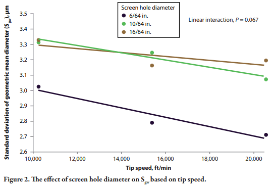 The Effect of Hammermill Screen Hole Diameter and Hammer Tip Speed on Particle Size and Flowability of Ground Corn - Image 6