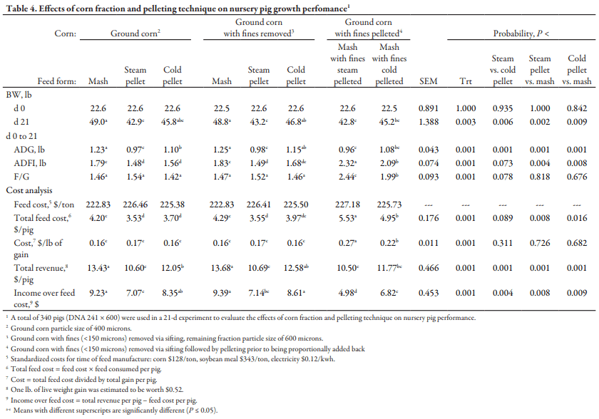 The Effects of Cold Pelleting and Separation of Fine Corn Particles on Growth Performance and Economic Return in Nursery Pigs - Image 6