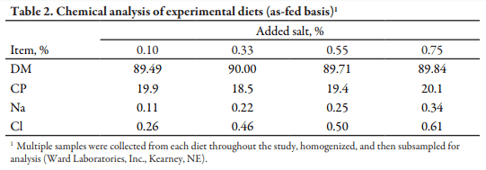 Effects of Increasing Salt Concentrations on Growth Performance of Pigs Weighing 60 to 140 lb - Image 2