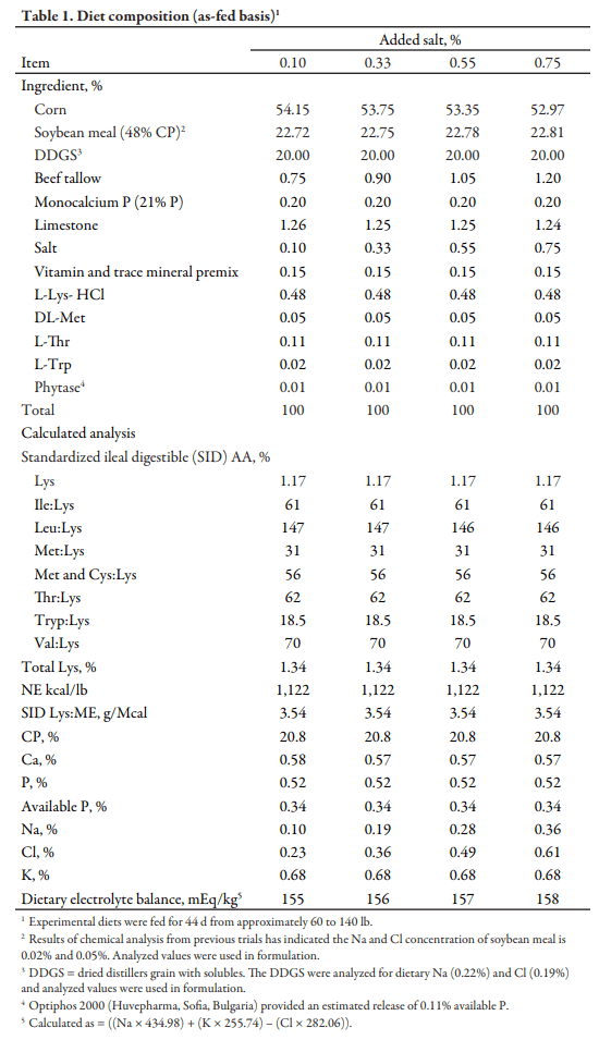 Effects of Increasing Salt Concentrations on Growth Performance of Pigs Weighing 60 to 140 lb - Image 1