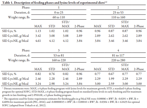 Evaluation of Phase Feeding Strategies and Lysine Specifications for Grow-Finish Pigs on Growth Performance and Carcass Characteristics - Image 1