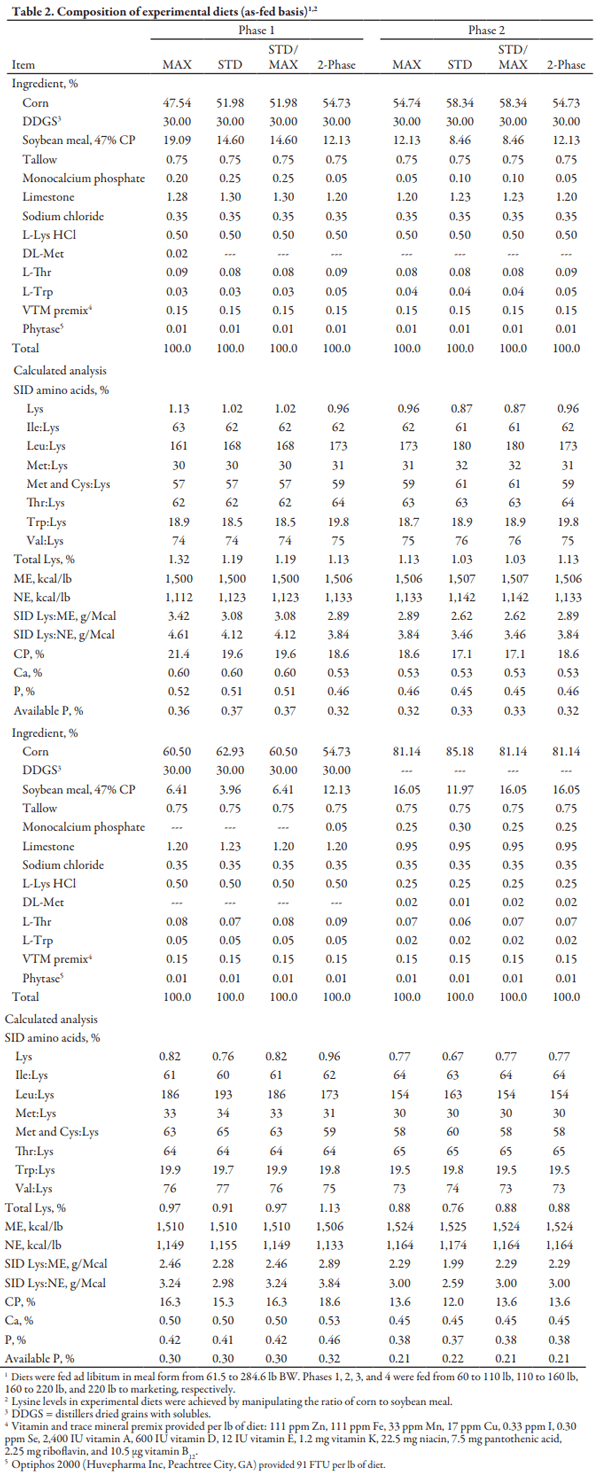 Evaluation of Phase Feeding Strategies and Lysine Specifications for Grow-Finish Pigs on Growth Performance and Carcass Characteristics - Image 2