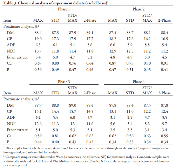 Evaluation of Phase Feeding Strategies and Lysine Specifications for Grow-Finish Pigs on Growth Performance and Carcass Characteristics - Image 3