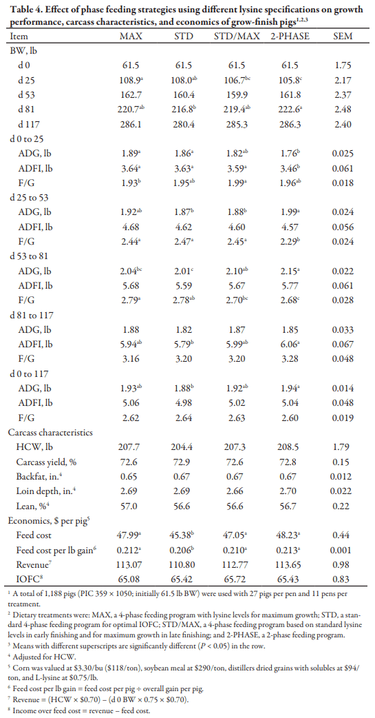 Evaluation of Phase Feeding Strategies and Lysine Specifications for Grow-Finish Pigs on Growth Performance and Carcass Characteristics - Image 4
