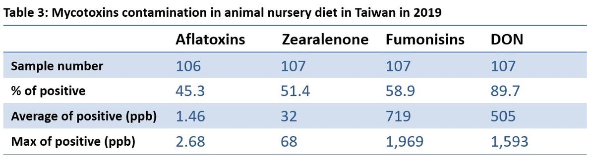 Annual survey of mycotoxin in feed in 2019-Taiwan - Image 3