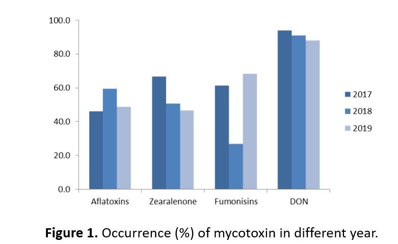 Annual survey of mycotoxin in feed in 2019-Taiwan - Image 5
