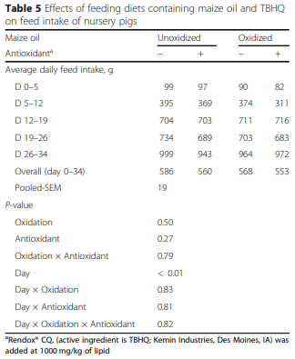 Addition of tert-butylhydroquinone (TBHQ) to maize oil reduces lipid oxidation but does not prevent reductions in serum vitamin E in nursery pigs - Image 5