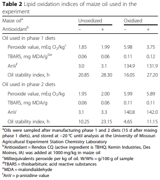 Addition of tert-butylhydroquinone (TBHQ) to maize oil reduces lipid oxidation but does not prevent reductions in serum vitamin E in nursery pigs - Image 2