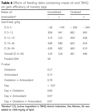 Addition of tert-butylhydroquinone (TBHQ) to maize oil reduces lipid oxidation but does not prevent reductions in serum vitamin E in nursery pigs - Image 6