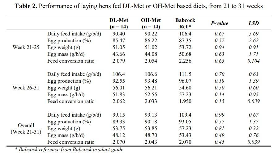 Similar laying hens performance between methionine sources under tropical conditions - Image 3