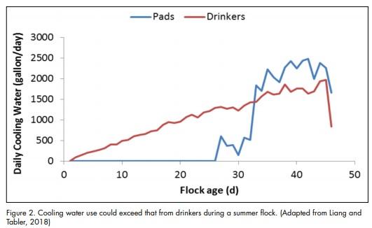Sprinklers Offer Flock Cooling Benefits and Water Conservation Opportunities - Image 2