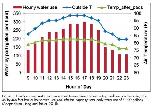 Sprinklers Offer Flock Cooling Benefits and Water Conservation Opportunities - Image 1